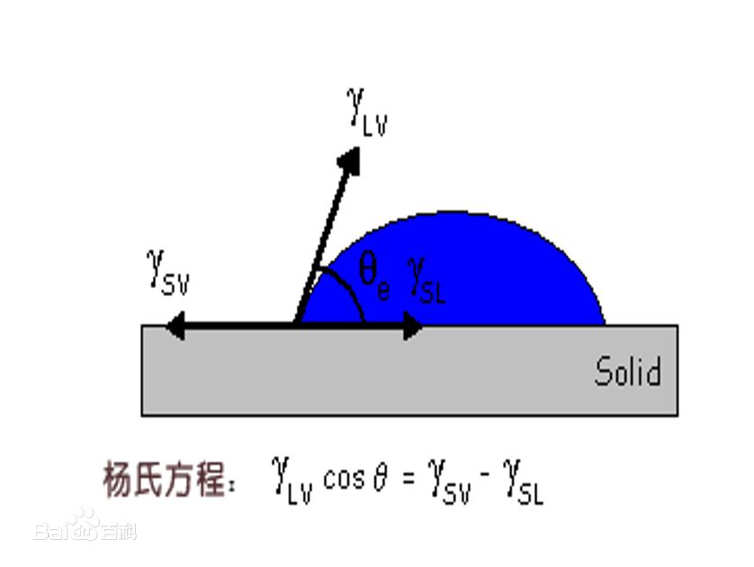 杨氏方程